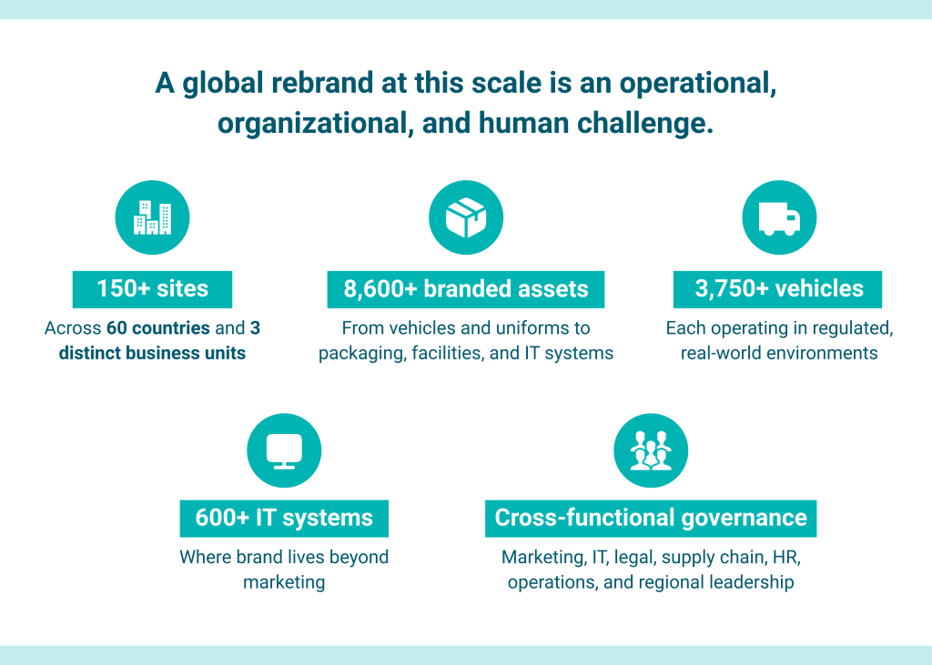 An infographic titled, "A global rebrand at this scale is an operational, organizational, and human challenge." Included are icons and messaging to represent the scale of the rebrand with data points such as the number of sites across 60 countries, branded assets, vehicles, and IT systems as well as cross-functional teams and governance for the rebrand.