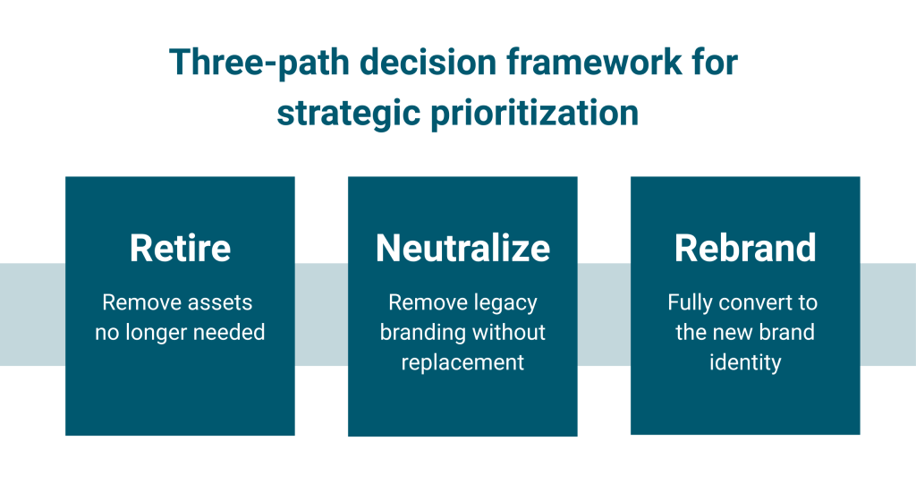 Three pathways for rebrand prioritization. These include retiring assets no longer needed, neutralizing legacy branding without replacing, and fully converting assets to the new brand identity.
