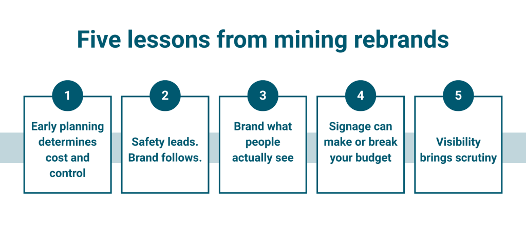 Five lessons from mining rebrands: Early planning determines cost and control; Safety leads. Brand follows; Brand what people actually see; Signage can make or break your budget; Visibility brings scrutiny