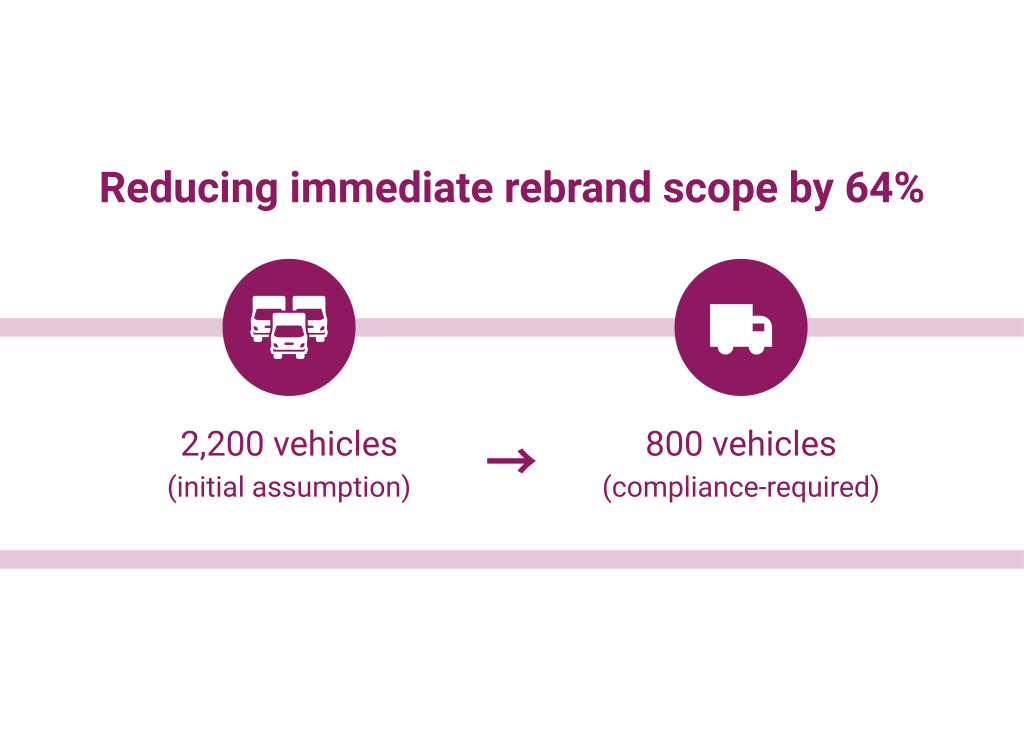 Infographic showing how immediate rebrand scope was reduced by 64% using the example of fleet vehicles represented with icons. Left side shows 2,200 vehicles in initial assumption. Right side shows 800 vehicles (compliance required).