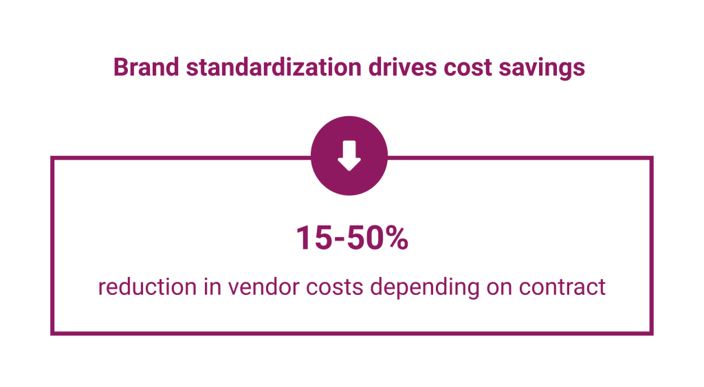 Visual highlighting the following statistic: 15-50% reduction in vendor costs depending on contract.