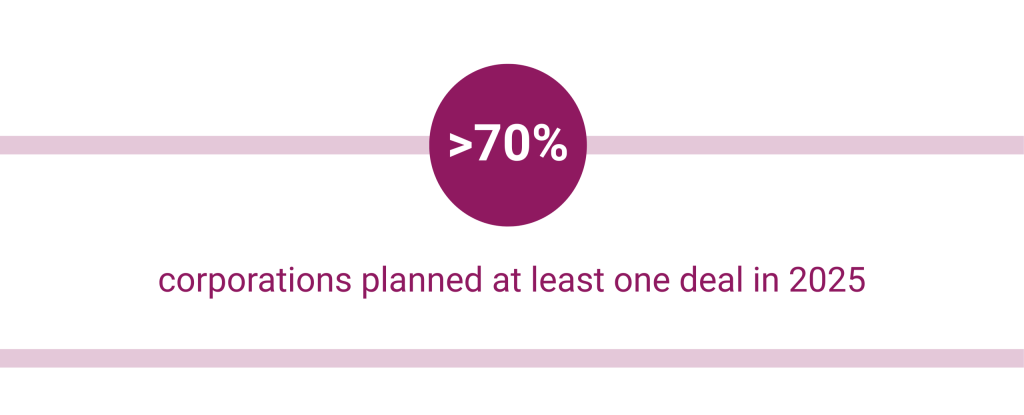 Visual highlighting the following statistic: over 70% of corporations planned at least one deal in 2025