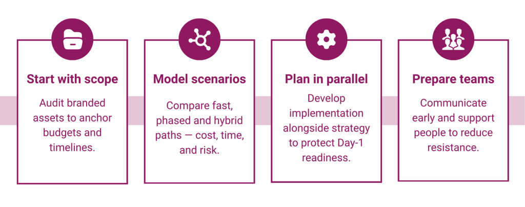 Infographic highlighting 4 key actions marketing leaders should take in M&A rebrands: scope branded assets, model scenarios to provide options, plan brand implementation in parallel with brand strategy, and prepare teams to reduce resistance.