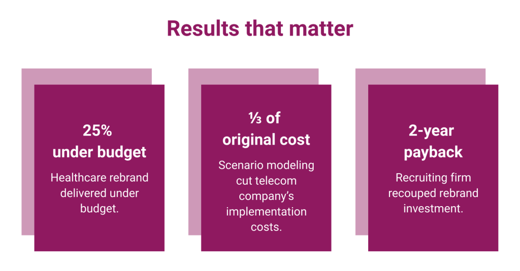 Infographic highlighting significant results when marketing is involved early in M&A-triggered rebrands: healthcare rebrand delivered 25% under budget, telecom company cut 1/3 of implementation costs thanks to scenario planning, and recruiting firm achieved 2-year payback on their rebrand investment