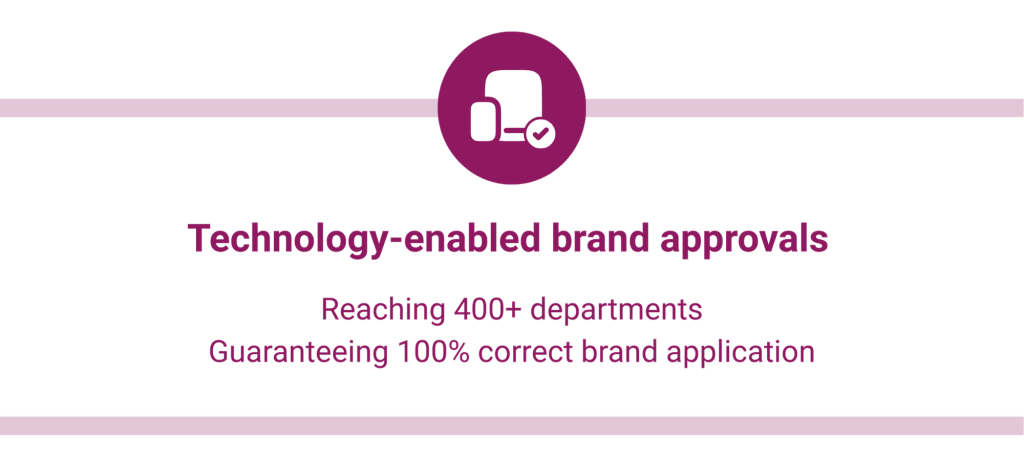Infographic calling out a major result in the rebrand: Technology-enabled brand approvals were implemented across 400+ departments, guaranteeing 100% correct brand application.