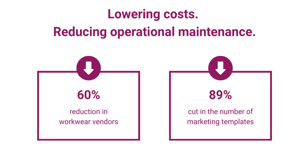 Infographic showing ways the rebrand was used to find operational efficiencies, including 60% reduction in workwear vendors and 89% reduction in the number of marketing templates.