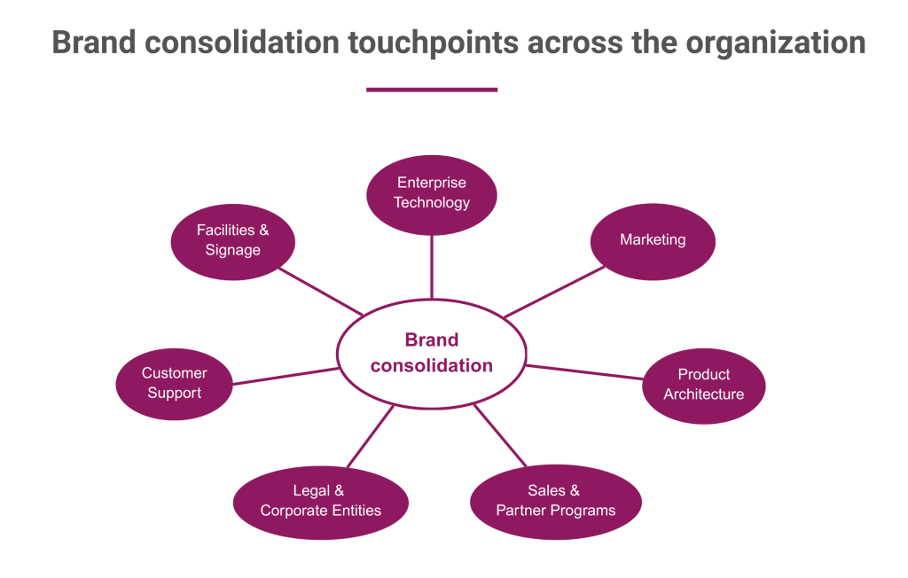 Hub-and-spoke purple-red graphic highlighting the various touchpoints of brand consolidation: enterprise technology, marketing, product architecture, sales & partner programs, legal & corporate entities, customer support, and facilities & signage.