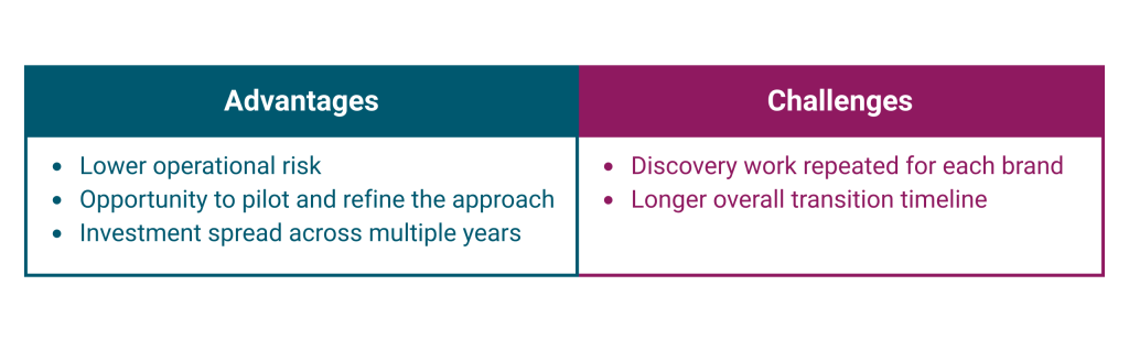 Comparison chart of brand-by-brand integration. In the advantages column: lower operational risk, opportunity to pilot and refine the approach, investment spread across multiple years. In the challenges column: discovery work repeated for each brand, longer overall transition timeline.