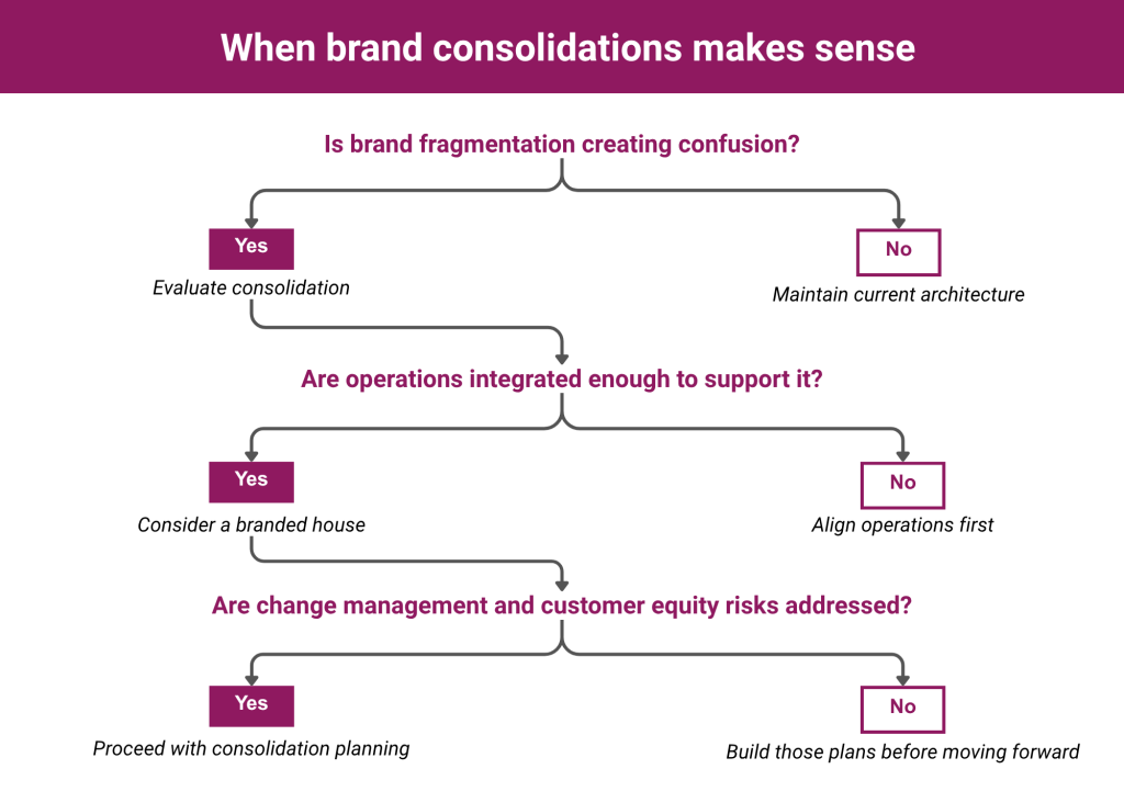 A flowchart titled “When brand consolidations makes sense” on a dark background with magenta headings and gray connecting lines. The chart guides decision-making through a series of yes/no questions: First question: “Is brand fragmentation creating confusion?” with Yes and No branches. If yes, it leads to the next question: “Are operations integrated enough to support it?” again with Yes and No options. If yes, it continues to: “Are change management and customer equity risks addressed?” with Yes and No branches. Each step uses labeled boxes for “Yes” and “No,” indicating decision paths for determining whether brand consolidation is appropriate.
