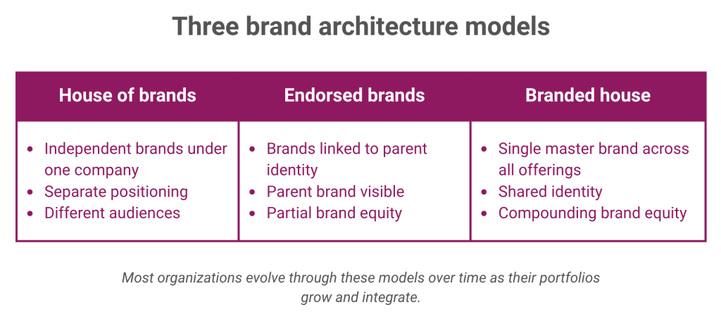 Three-column, purple-red chart comparing brand architecture models. Left column focuses on house of brands and describes it as independent brands under one company, separate positioning, and different audiences. Middle column focuses on endorsed brands, describing it as brands linked to parent identity, parent brand being visible and partial brand equity. Third column on the right focuses on branded house, describing it as a single master brand across all offerings, shared identity, and compounding brand equity.
