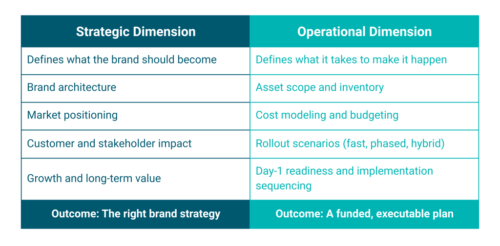 A table comparing the strategic and operational dimensions of rebrand planning. The strategic dimension produces the right brand strategy while the other provides a funded, executable plan.