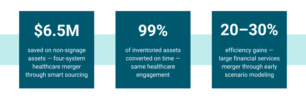 The benefits of parallel planning in rebrands, demonstrated by BrandActive's clients' results: $6.5M saved on non-signage assets, 99% of inventoried assets converted on time, and 20-30% efficiency gains through early scenario modeling.
