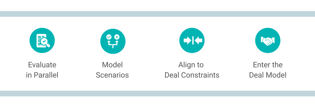 Graphic highlighting the 4 things leading deal teams do differently, represented with icons: Evaluate in parallel, model scenarios, align to deal constraints, and enter the deal model.