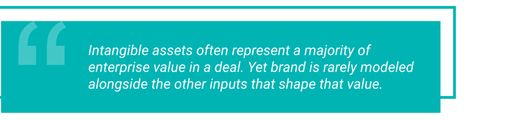 Pull-quote that reads: Intangible assets often represent a majority of enterprise value in a deal. Yet brand is rarely modeled alongside the other inputs that shape that value.